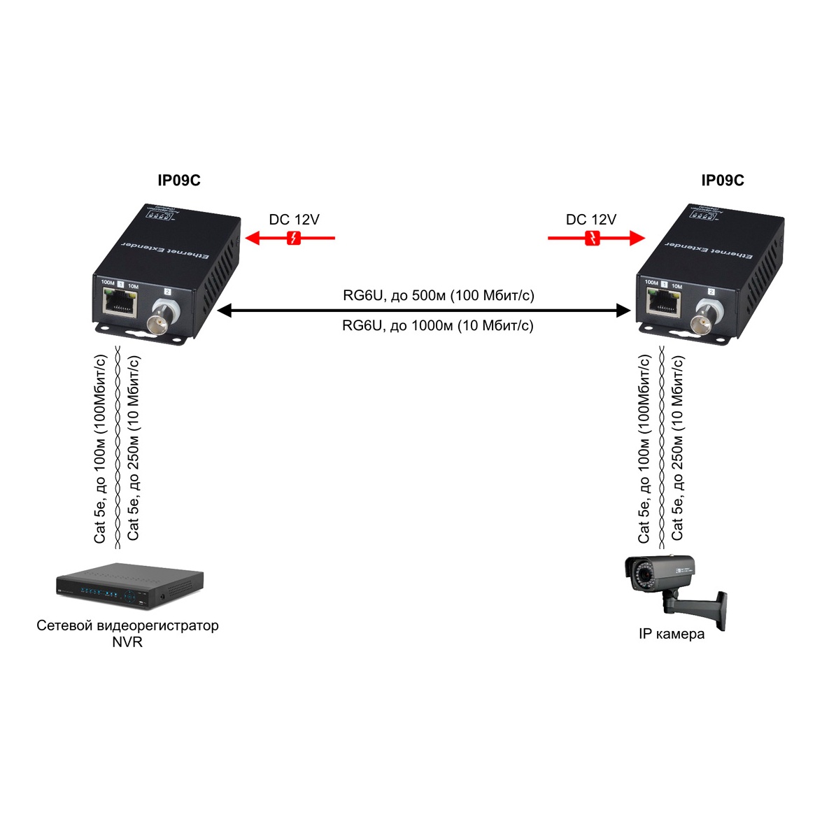 SC&T IP09CK IP09CK Комплект удлинителей Ethernet по коаксиальному кабелю до 1000м, включает приемник и передатчик