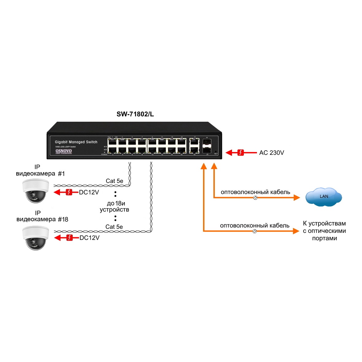 OSNOVO SW-71802/L SW-71802/L Коммутатор Gigabit Ethernet управляемый на 18 RJ45 + 2 GE SFP порта