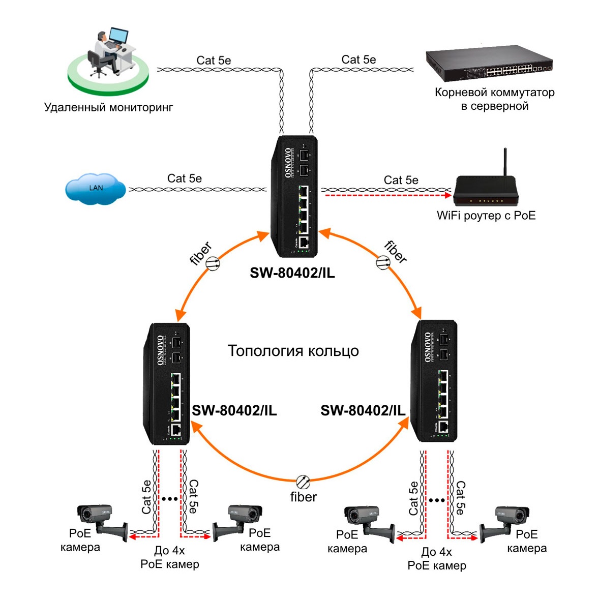 OSNOVO SW-80402/IL SW-80402/IL Промышленный управляемый (L2+) PoE коммутатор Gigabit Ethernet на 6 портов