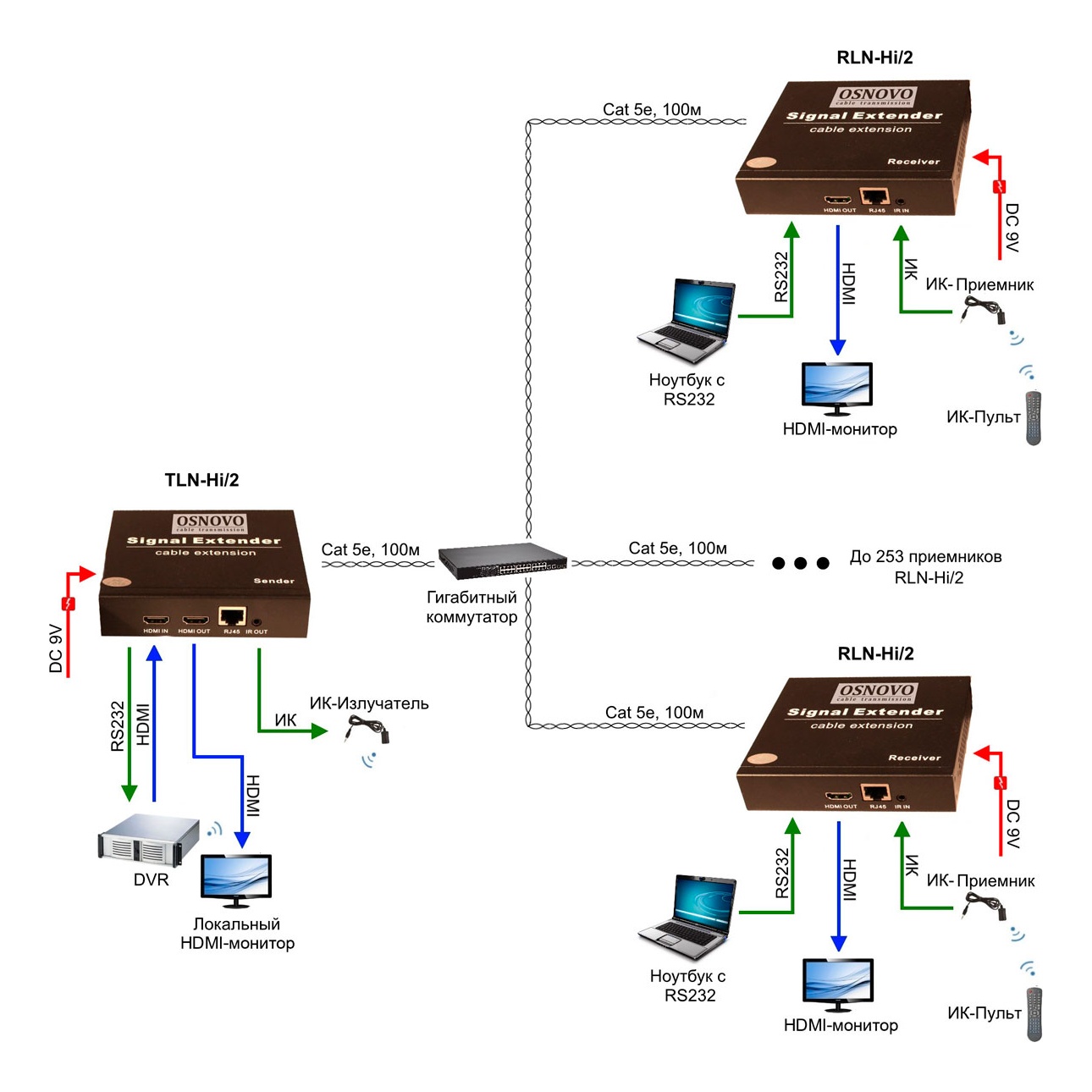 OSNOVO TLN-Hi/2+RLN-Hi/2 Комплект (передатчик + приемник) для передачи HDMI, ИК управления, RS232 по сети Ethernet