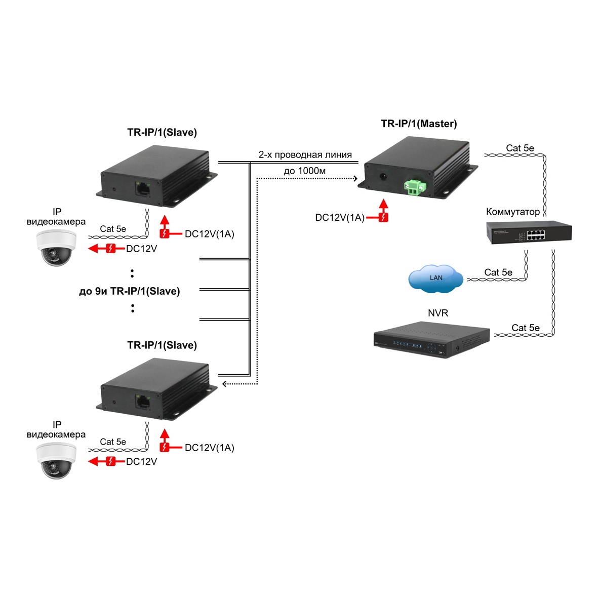 OSNOVO TR-IP/1-KIT TR-IP/1-KIT Удлинитель Ethernet (VDSL) до 1000м по коаксиальному кабелю RG59 (RG6), телефонному, UTP кабелю