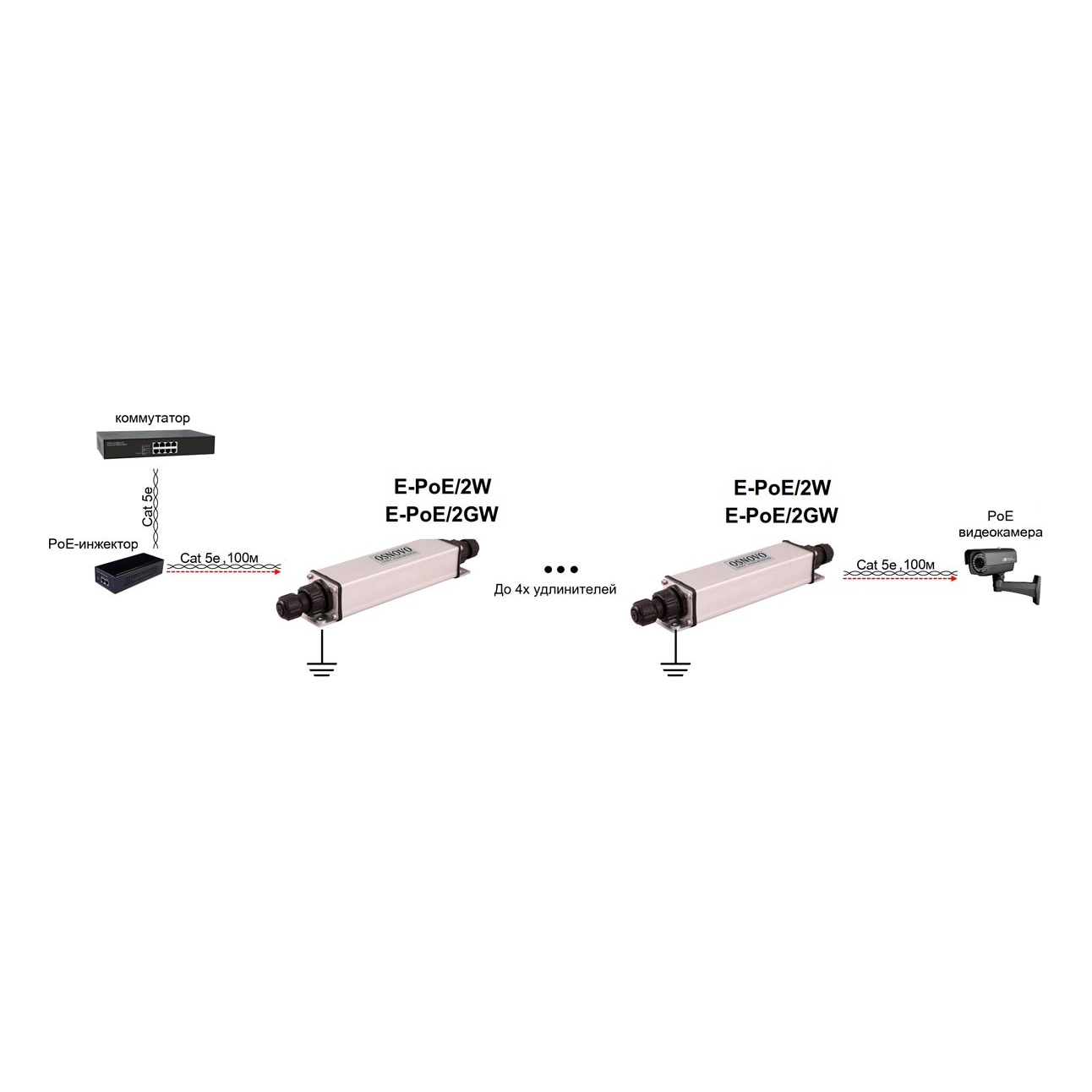 OSNOVO E-PoE/2GW E-PoE/2GW Уличный PoE удлинитель 10/100/1000M Gigabit Ethernet до 500м (до 22W) со встроенной грозозащитой 6kV