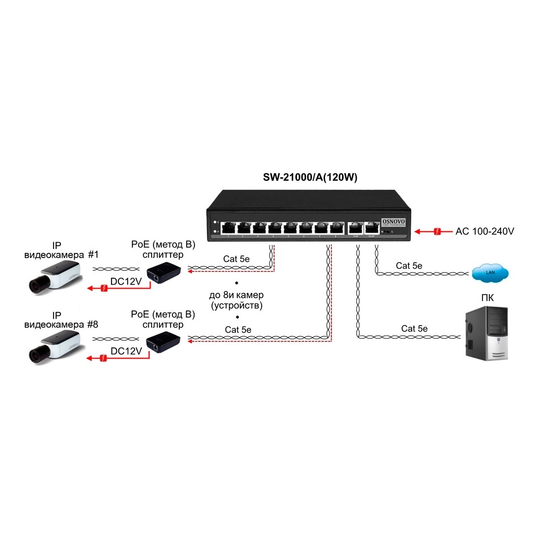 OSNOVO SW-21000/A(120W) SW-21000/A(120W) Passive PoE коммутатор Fast Ethernet на 10 портов