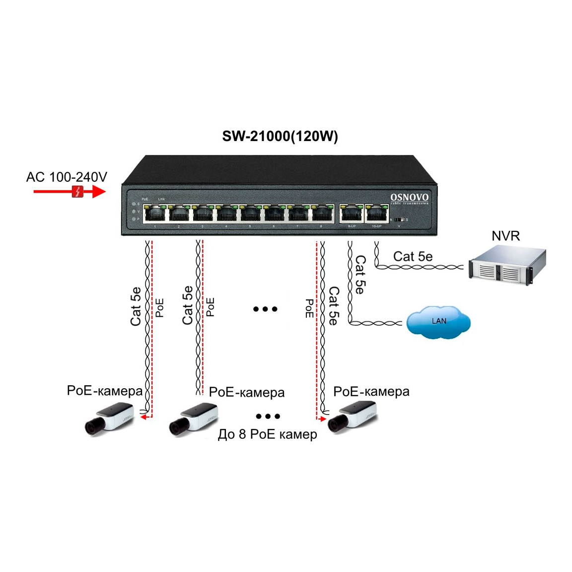 OSNOVO SW-21000(120W) SW-21000(120W) PoE коммутатор Fast Ethernet на 10 RJ45 портов
