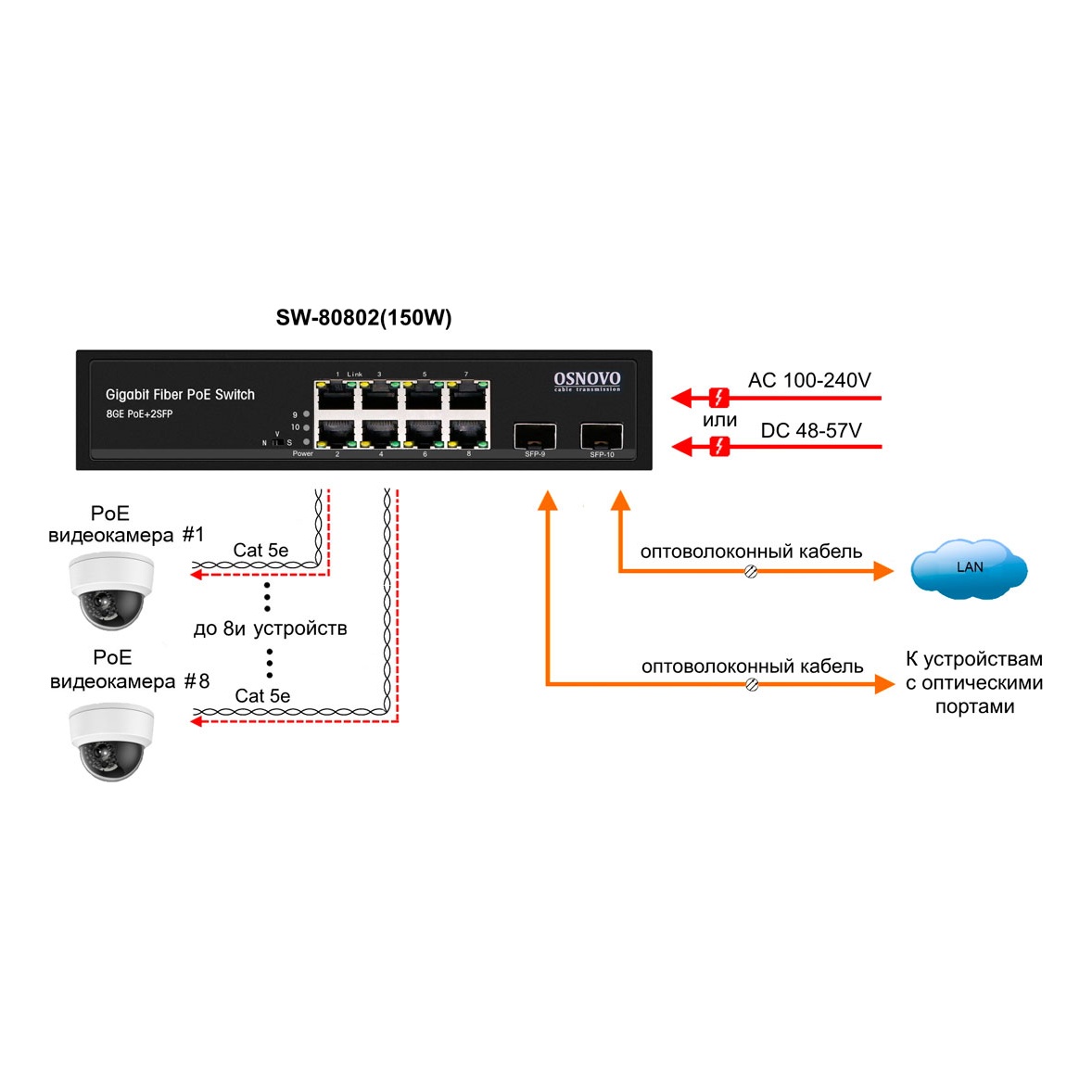 OSNOVO SW-80802(150W) SW-80802(150W) PoE коммутатор Gigabit Ethernet на 8 RJ45 + 2 SFP порта