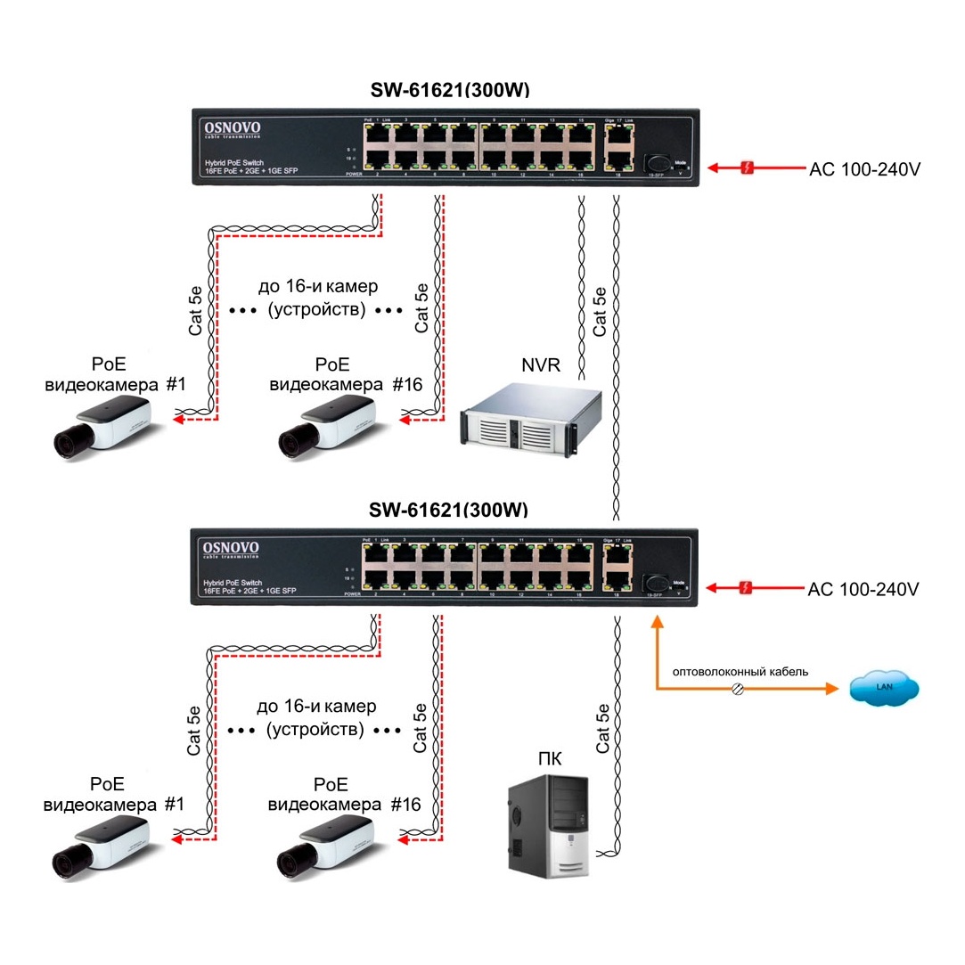 OSNOVO SW-61621(300W) SW-61621(300W) PoE коммутатор Fast Ethernet на 16 x RJ45 PoE + 2 x RJ45 GE + 1 SFP GE порта