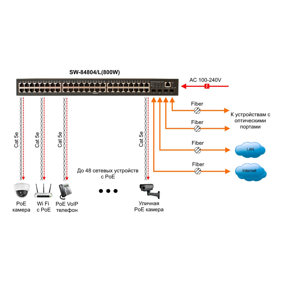 OSNOVO SW-84804/L(800W) SW-84804/L(800W) Управляемый L2 PoE коммутатор Gigabit Ethernet на 48 RJ45 PoE + 4 x GE SFP порта