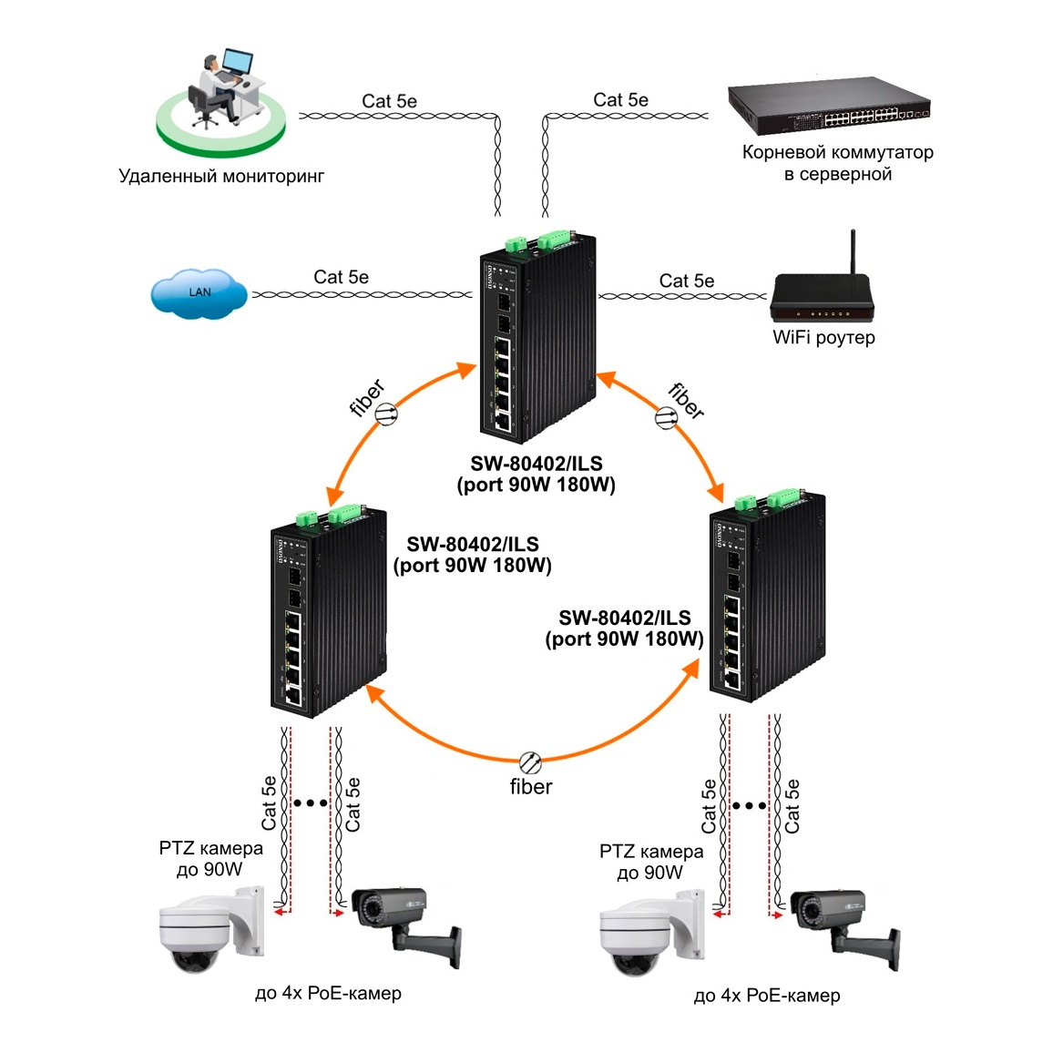 OSNOVO SW-80402/ILS(port 90W,180W) SW-80402/ILS(port 90W,180W) Промышленный управляемый (L2+) HiPoE коммутатор Gigabit Ethernet на 4GE PoE + 2GE SFP порта с функцией мониторинга температуры/ влажности/ напряжения