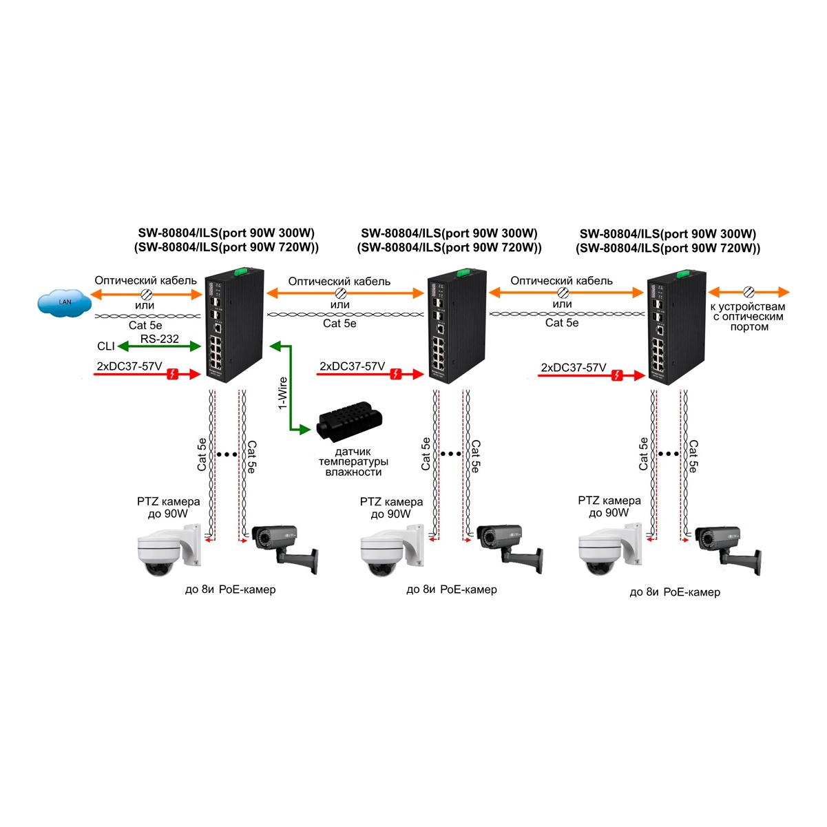 OSNOVO SW-80804/ILS(port 90W,300W) SW-80804/ILS(port 90W,300W) Промышленный управляемый (L2+) HiPoE коммутатор Gigabit Ethernet на 8GE PoE + 4GE SFP порта с функцией мониторинга температуры/влажности/напряжения