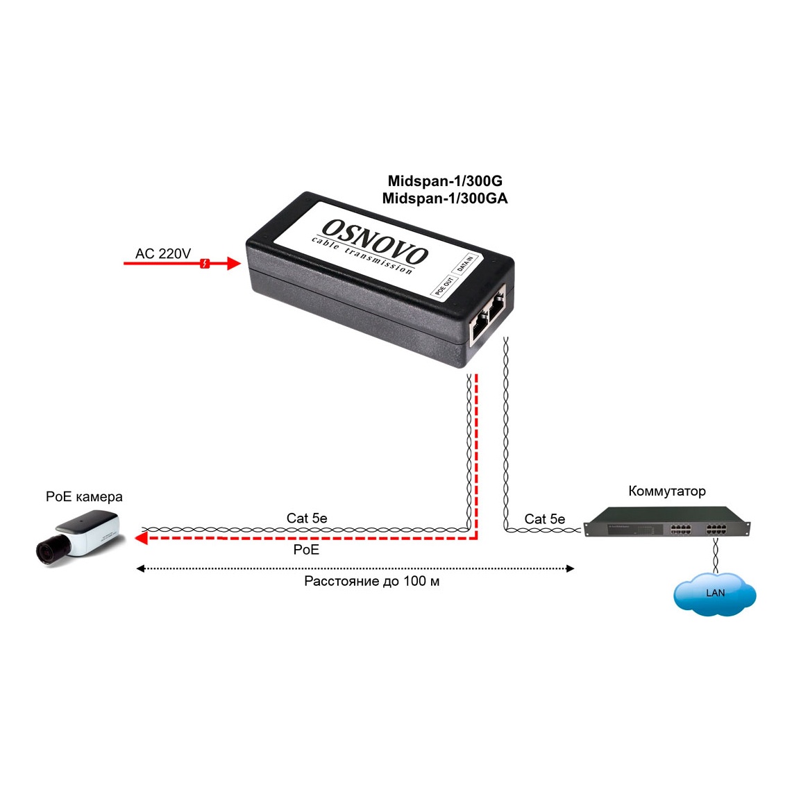 OSNOVO Midspan-1/300G Midspan-1/300G PoE-инжектор Gigabit Ethernet на 1 порт, мощностью до 30W