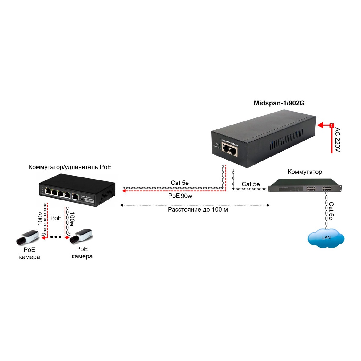 OSNOVO Midspan-1/902G Midspan-1/902G PoE-инжектор 90W Gigabit Ethernet на 1 порт