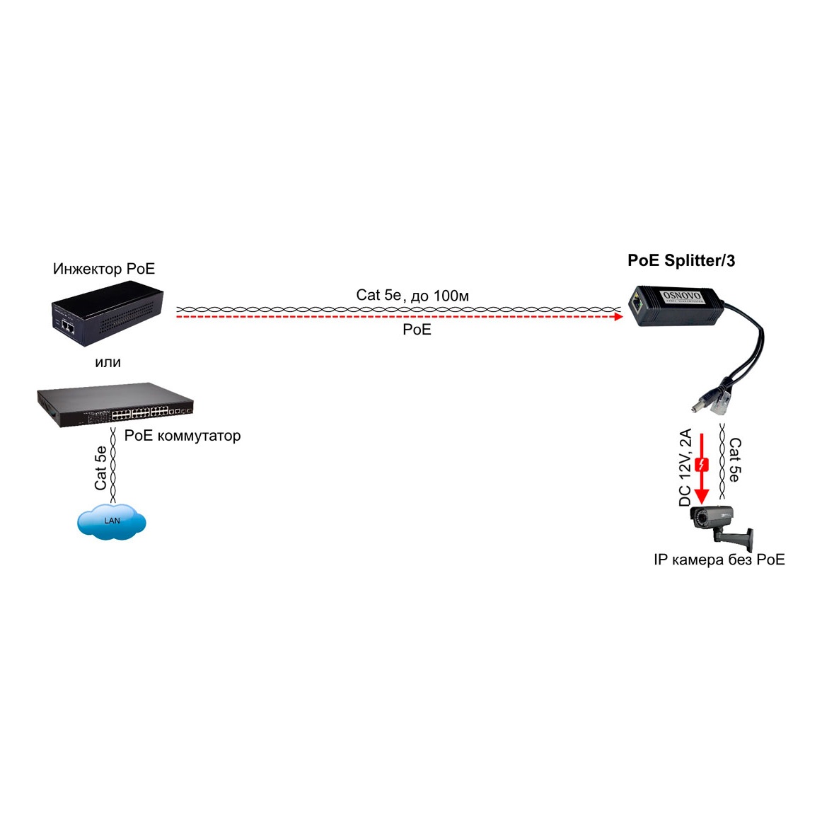 OSNOVO PoE Splitter/3 PoE Splitter/3 PoE-сплиттер Fast Ethernet