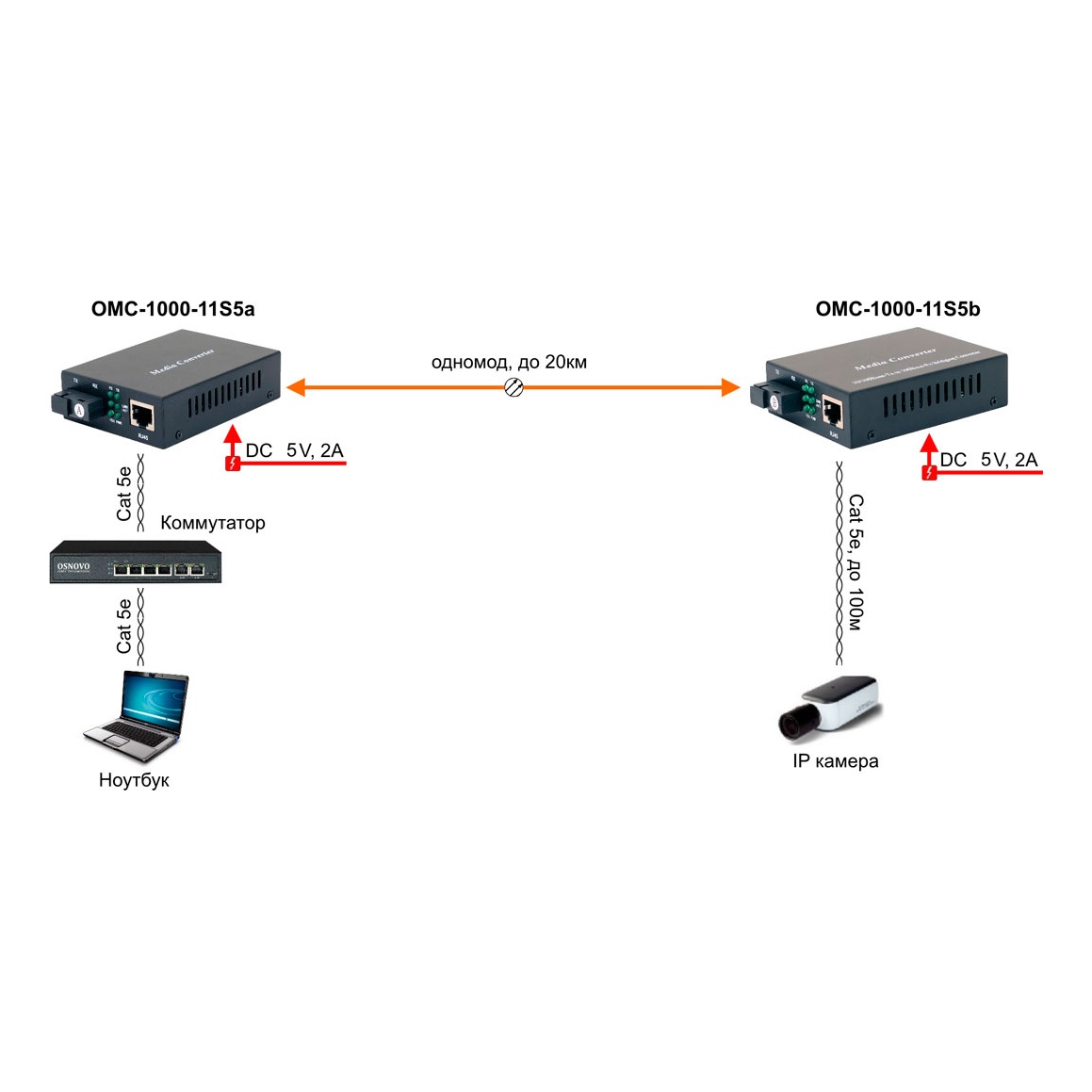 OSNOVO OMC-1000-11S5a OMC-1000-11S5a Оптический Gigabit Ethernet медиаконвертер для передачи Ethernet по одному волокну одномодового оптического кабеля до 20км (по многомодовому кабелю до 500м)