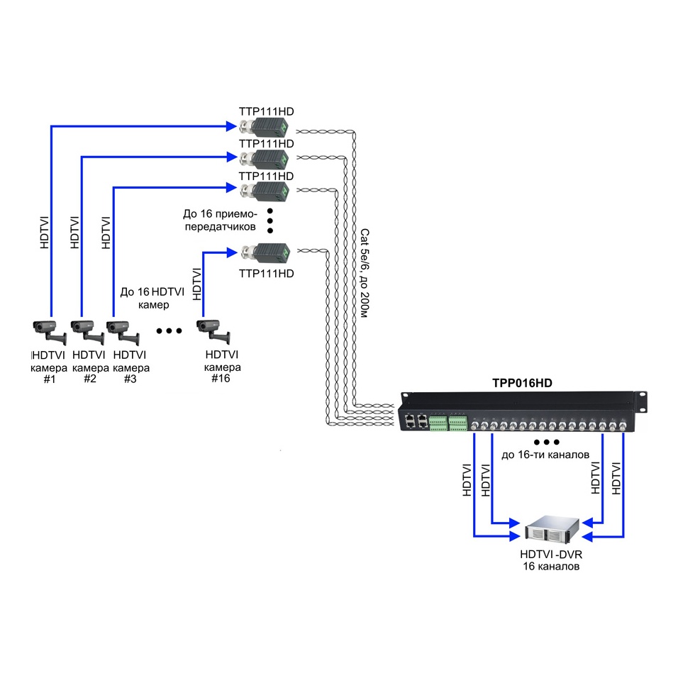 SC&T TPP016HD Пассивный 16-канальный приёмопередатчик HDCVI/HDTVI/AHD по витой паре CAT5e/6 до 300м(HDCVI/AHD), до 200м(HDTVI)