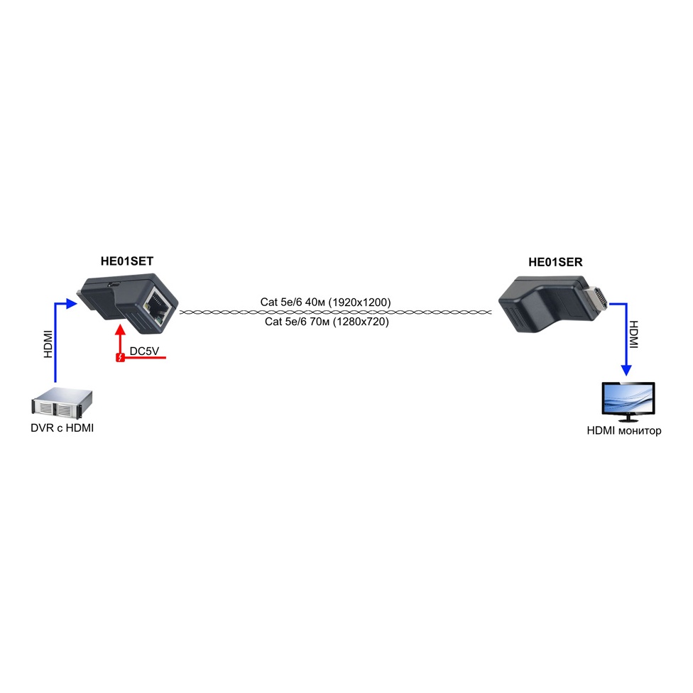 SC&T HE01ERK Комплект передатчик+приёмник (HE01SET+HE01SER) для передачи HDMI по витой паре до 40м с разрешением до 1080p