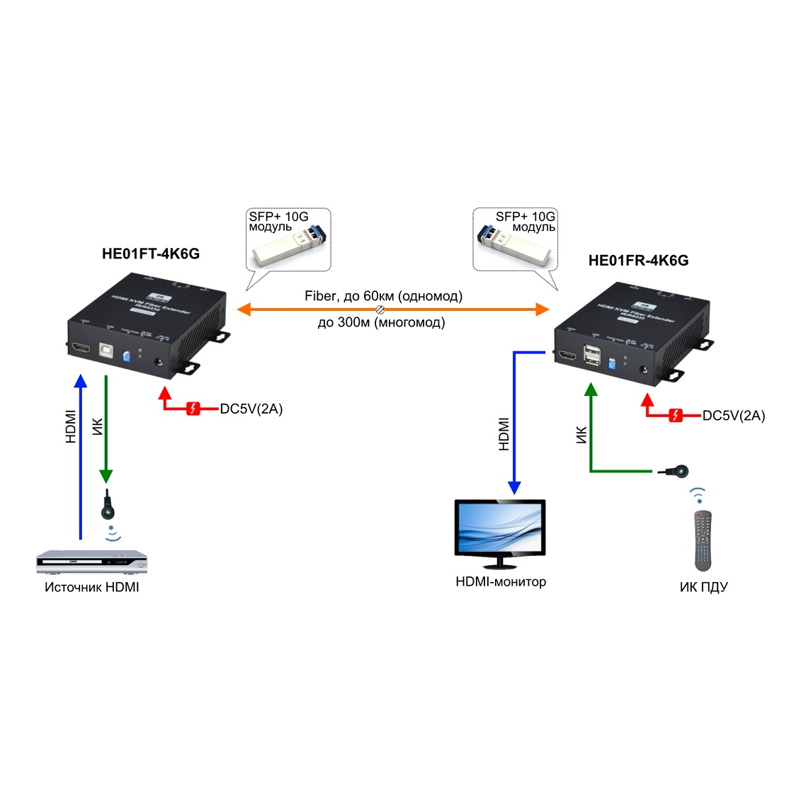 SC&T HE01F-4K6G-KS Комплект для передачи HDMI и сигналов USB/RS232/ИК управления по оптоволоконному кабелю