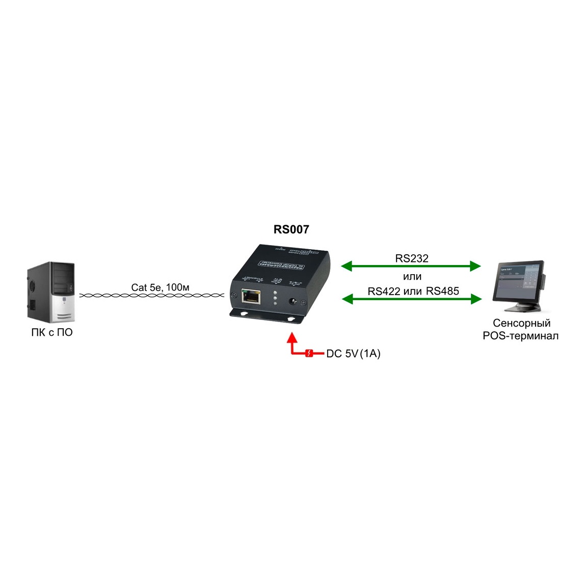 SC&T RS007 Преобразователь интерфейса RS485/RS422/RS232 в Ethernet (cервер последовательного интерфейса) обеспечивает подключение к сети устройств с указанными интерфейсами и передачу по Ethernet сигналов управления