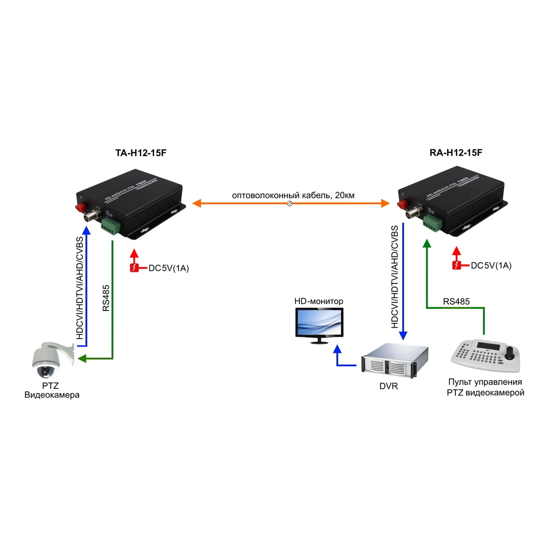 OSNOVO RA-H12-15F Оптический приемник 1 канала видео HDCVI/HDTVI/AHD/CVBS и 1 двунаправленного канала управления (RS485/полудуплекс) по одномодовому оптоволокну до 20км